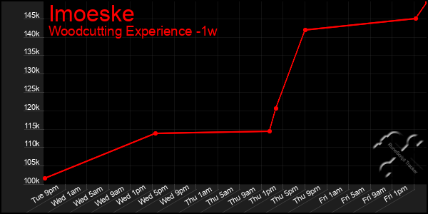 Last 7 Days Graph of Imoeske