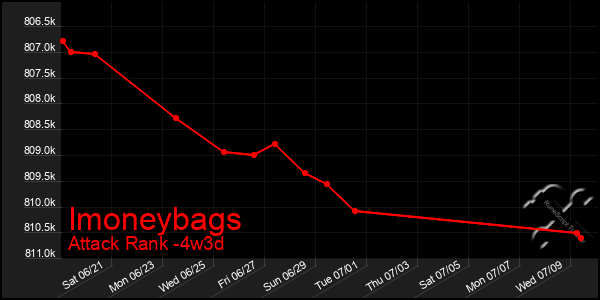 Last 31 Days Graph of Imoneybags