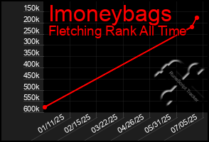 Total Graph of Imoneybags