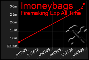 Total Graph of Imoneybags
