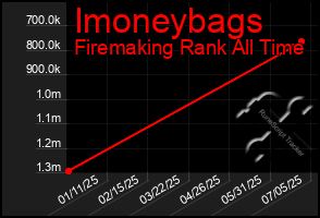 Total Graph of Imoneybags