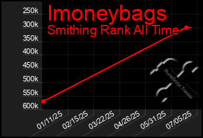 Total Graph of Imoneybags