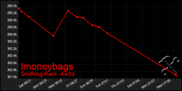 Last 31 Days Graph of Imoneybags