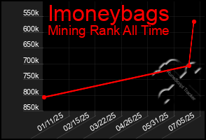 Total Graph of Imoneybags
