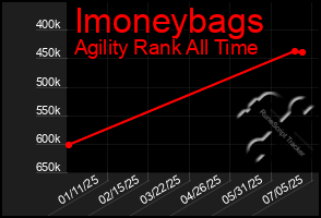 Total Graph of Imoneybags