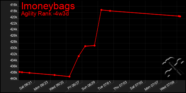 Last 31 Days Graph of Imoneybags
