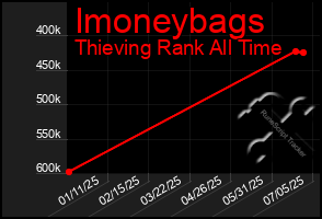 Total Graph of Imoneybags