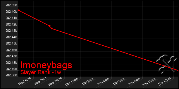 Last 7 Days Graph of Imoneybags