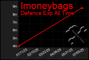 Total Graph of Imoneybags