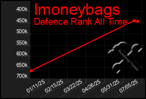 Total Graph of Imoneybags