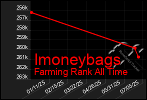 Total Graph of Imoneybags