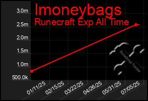 Total Graph of Imoneybags