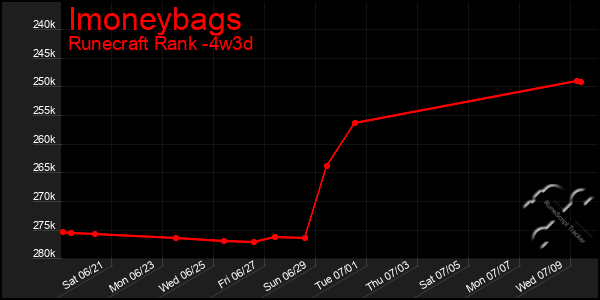 Last 31 Days Graph of Imoneybags