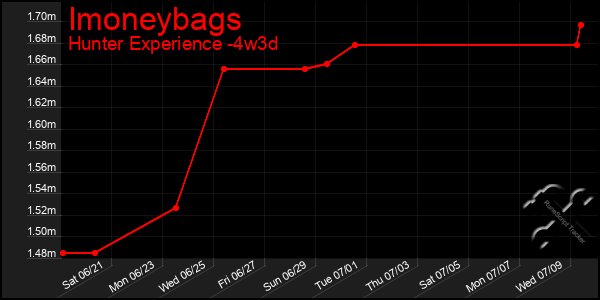 Last 31 Days Graph of Imoneybags