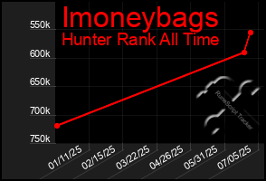 Total Graph of Imoneybags