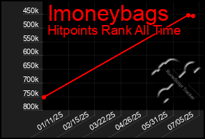 Total Graph of Imoneybags