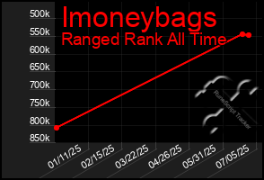 Total Graph of Imoneybags
