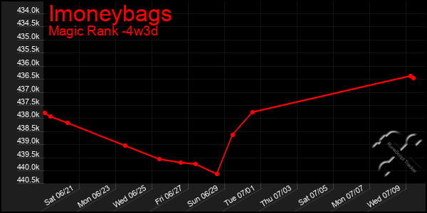 Last 31 Days Graph of Imoneybags