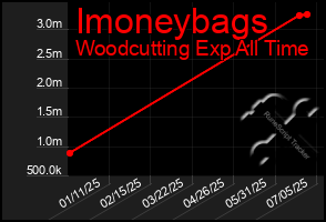 Total Graph of Imoneybags