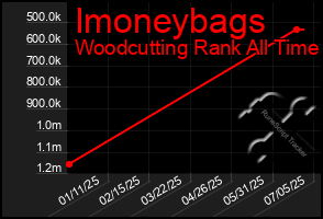 Total Graph of Imoneybags