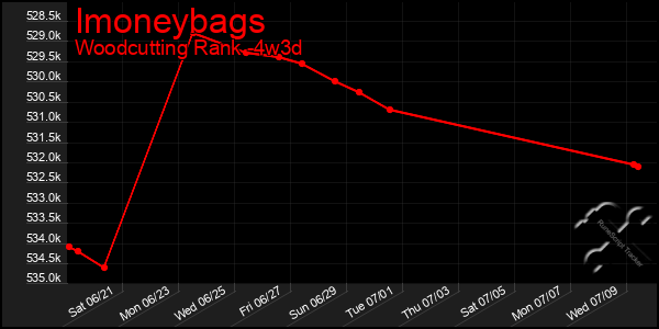 Last 31 Days Graph of Imoneybags
