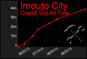 Total Graph of Imouto City