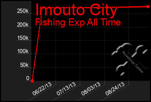 Total Graph of Imouto City