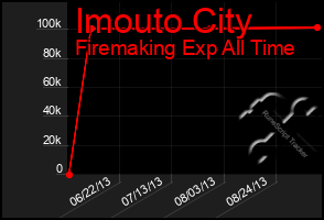 Total Graph of Imouto City