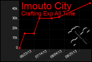 Total Graph of Imouto City