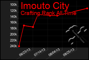 Total Graph of Imouto City