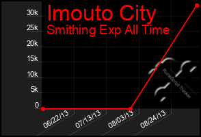 Total Graph of Imouto City