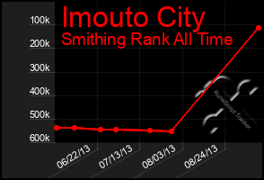 Total Graph of Imouto City