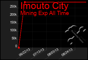 Total Graph of Imouto City