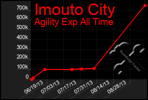 Total Graph of Imouto City