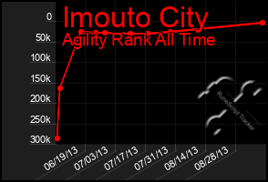 Total Graph of Imouto City