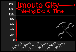 Total Graph of Imouto City