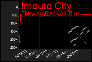 Total Graph of Imouto City