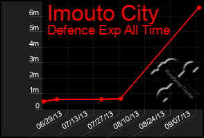 Total Graph of Imouto City