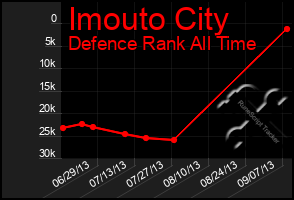 Total Graph of Imouto City