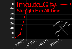 Total Graph of Imouto City