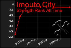 Total Graph of Imouto City