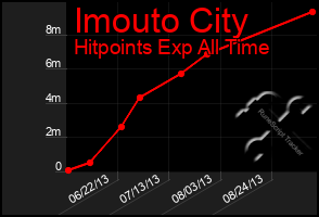 Total Graph of Imouto City