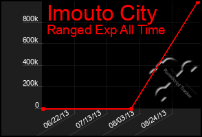 Total Graph of Imouto City