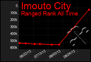 Total Graph of Imouto City