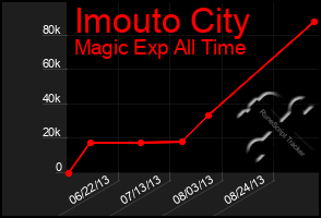 Total Graph of Imouto City