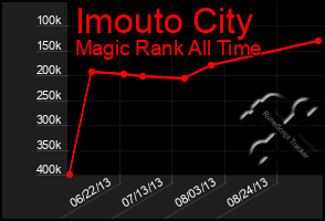 Total Graph of Imouto City