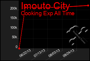 Total Graph of Imouto City