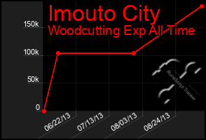 Total Graph of Imouto City