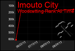 Total Graph of Imouto City