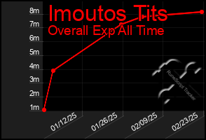 Total Graph of Imoutos Tits